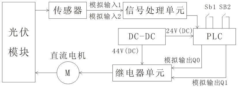 KXFG-PV26 太阳能基站光照跟随PLC控制实训模型