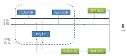 KXFG-FGH01 风光氢及超级电容混合发电系统